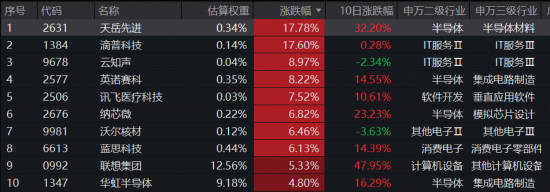 失守4100!白酒逆市拉涨,食品饮料ETF华宝冲高2%,电力彰显防御力!港股芯片实力抗跌,159131续创历史天量