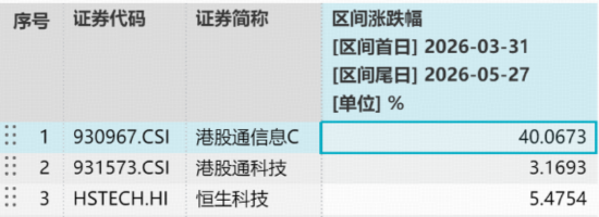 失守4100!白酒逆市拉涨,食品饮料ETF华宝冲高2%,电力彰显防御力!港股芯片实力抗跌,159131续创历史天量