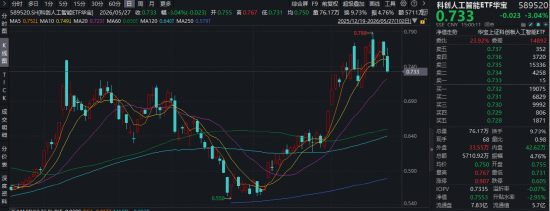 AI政策加码+韬定律催化,华宝基金科创人工智能ETF(589520)近2日连续吸金!机构:大模型升级潮临近!