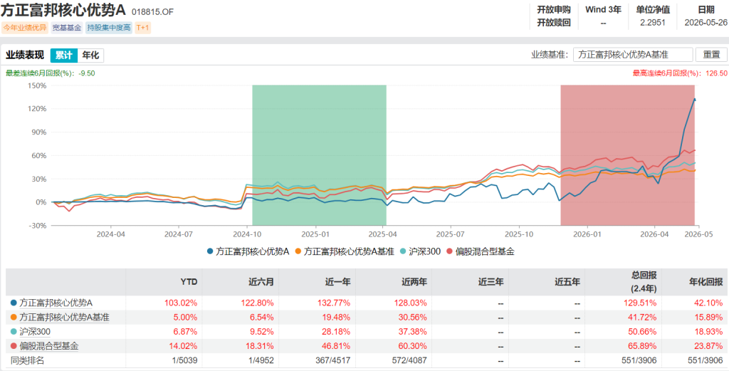 近一年回报超366%!又有绩优主动基金宣布限购,什么信号?
