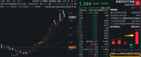 突然变脸,华宝基金科创芯片ETF(589190)翻绿收跌3%,行情到哪了?逾7000万资金逢跌增仓