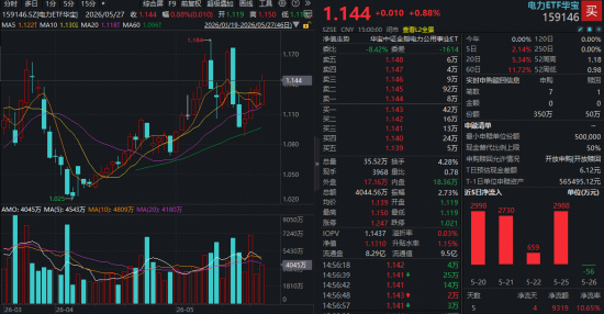 多只电力股涨停!华宝基金电力ETF(159146)逆市四连阳,资金加码!板块上演“防御+主题”双击行情