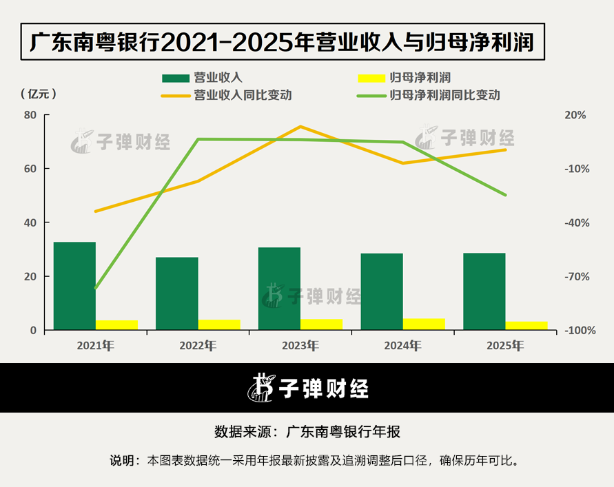 广东南粤银行业绩承压,2025年净利降幅超24%,首位女掌门遇零售困局