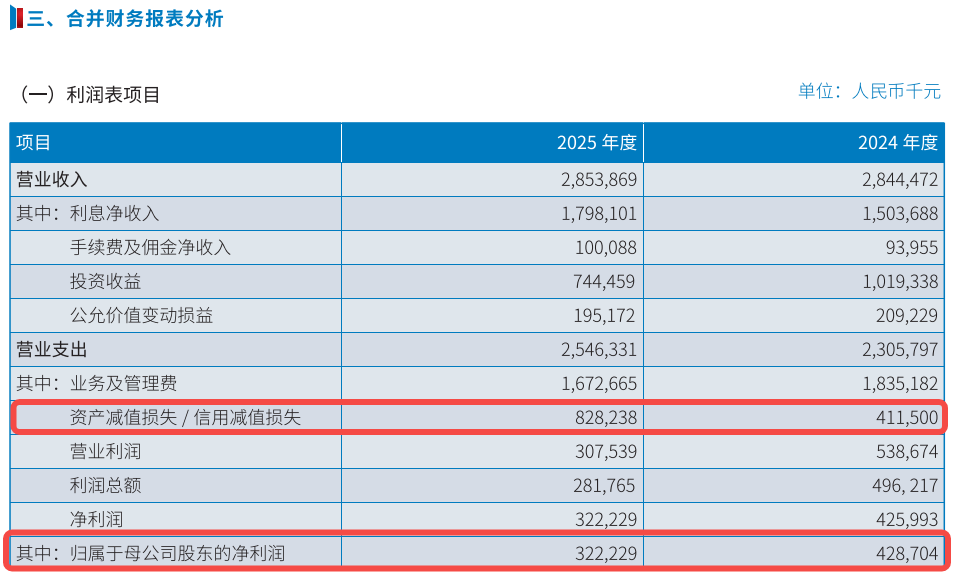 广东南粤银行业绩承压,2025年净利降幅超24%,首位女掌门遇零售困局