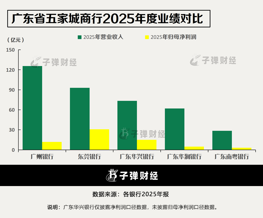 广东南粤银行业绩承压,2025年净利降幅超24%,首位女掌门遇零售困局