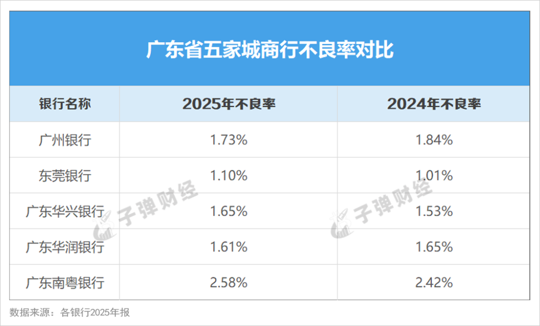 广东南粤银行业绩承压,2025年净利降幅超24%,首位女掌门遇零售困局