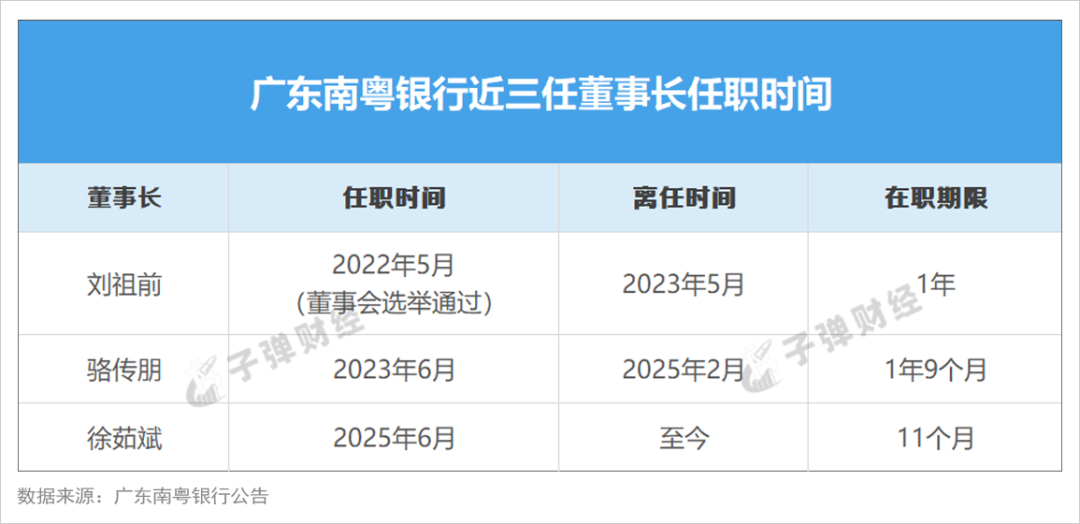 广东南粤银行业绩承压,2025年净利降幅超24%,首位女掌门遇零售困局