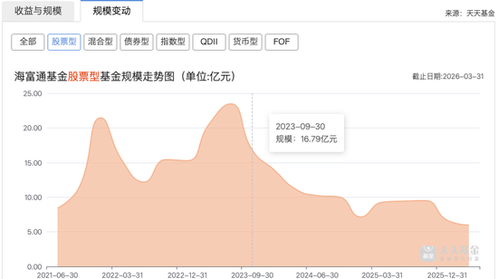 海富通的“偏科”之痛:债券ETF撑起2831亿半边天,30%产品却陷“迷你”危机
