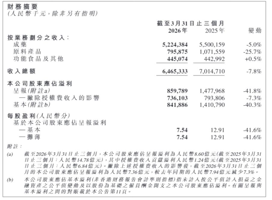 石药集团股价盘中跳水超10%背后：一季度净利润同比减少41.83%