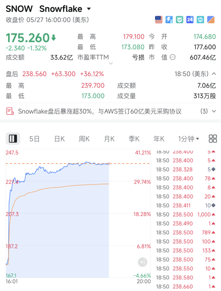 凌晨,利好突袭!科技巨头,暴涨!