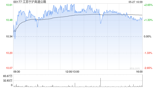 江苏宁沪高速公路遭STATE STREET CORPORATION减持201.6万股 每股作价约10.55港元