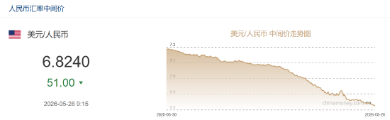 人民币兑美元中间价报6.8240,上调51点 升值至2023年2月15日以来最高!