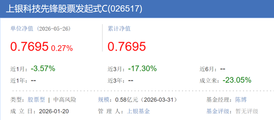上银基金底裤没了:公交广告捧红的基金帅哥,4个月亏23%,“科技先锋”成笑话
