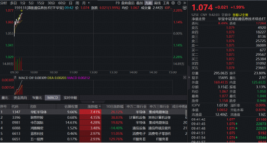 华虹半导体续涨7%再创新高!规模最大港股通信息技术ETF华宝(159131)冲高2%,两日“吸金”超4亿元!