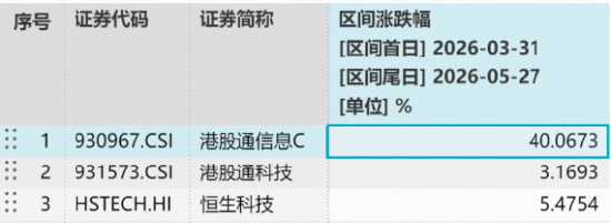 华虹半导体续涨7%再创新高!规模最大港股通信息技术ETF华宝(159131)冲高2%,两日“吸金”超4亿元!
