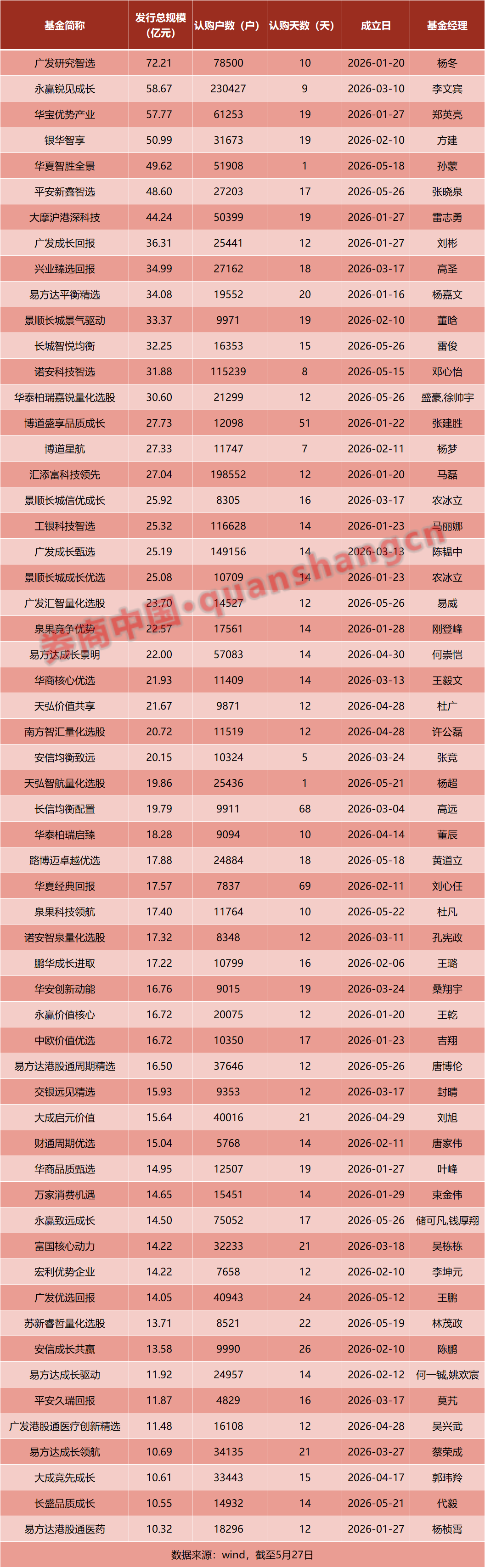 单日6只大规模基金成立!主动权益基金四大指标,超去年全年