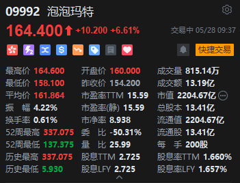 泡泡玛特盘初拉升涨超6% 知名投资人段永平增持