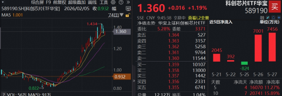 国产存储龙头来了!长鑫科技IPO已提交注册,华虹公司历史新高,中芯国际涨超5%,华宝基金科创芯片ETF涨逾1%