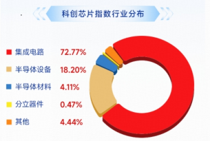 国产存储龙头来了!长鑫科技IPO已提交注册,华虹公司历史新高,中芯国际涨超5%,华宝基金科创芯片ETF涨逾1%