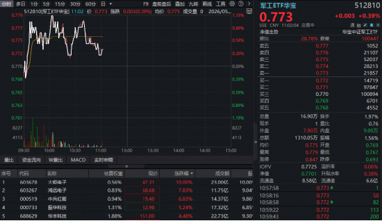 军工局部活跃，火炬电子涨停创3年新高！华宝基金军工ETF（512810）逆市飘红，估值消化至合理区间