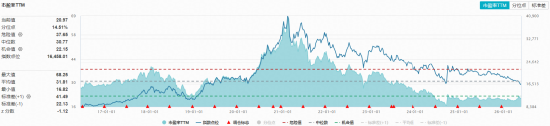 吃喝板块全线回调,华宝基金食品饮料ETF(515710)跌超1%!618酒水销量爆发,吃喝板块能否绝地反击?