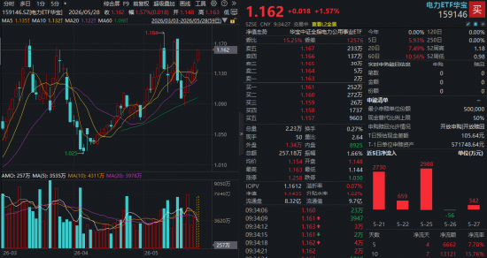 电力负荷提前创新高!粤电力A两连板,华宝基金电力ETF(159146)冲击五连阳,近10日吸金逾1.3亿元