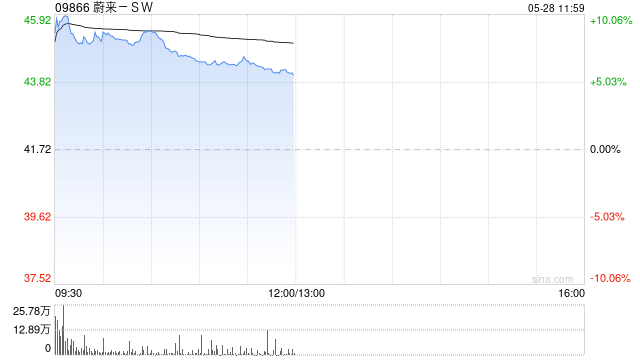 蔚来-SW盘中涨超10% 公司整体产品组合有望明显优化