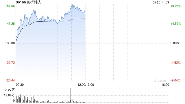 剑桥科技早盘涨超6% 公司拟折让约8.88%配售1560万股配售股份