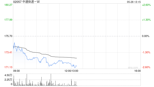 中通快递-W于5月27日斥资499.55万美元回购22.2万股