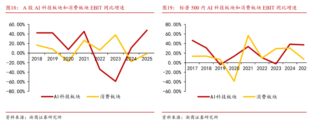 全球蔓延的“K型分化”：“硅基通胀” VS “碳基通缩”，极致挤压后泡沫破裂？