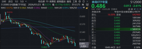 硬科技IPO频现券商系资本，券商板块迎来新逻辑！华宝基金顶流券商ETF（512000）跌超2%逼近阶段低位