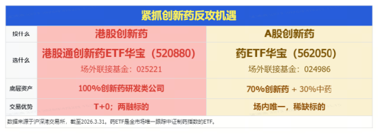 本轮调整超8个月!港股通创新药继续磨底, 520880再创新低!康方生物、百济神州等权重龙头尽墨