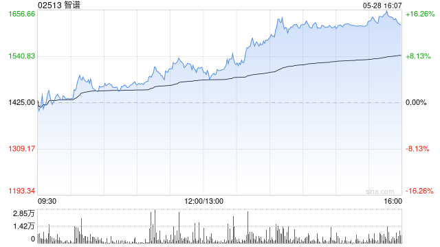 大涨15%!智谱股价飙至1650港元再刷上市新高 总市值突破7000亿港元