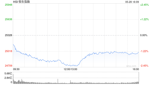 港股收评:恒指跌1.27%险守25000点 科指跌0.39% 科网股低迷 黄金股普跌 智谱逆势涨超13%