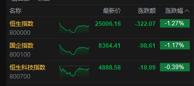 港股收评:恒指跌1.27%险守25000点 科指跌0.39% 科网股低迷 黄金股普跌 智谱逆势涨超13%