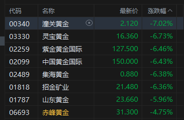 港股收评:恒指跌1.27%险守25000点 科指跌0.39% 科网股低迷 黄金股普跌 智谱逆势涨超13%