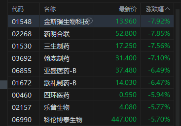 港股收评:恒指跌1.27%险守25000点 科指跌0.39% 科网股低迷 黄金股普跌 智谱逆势涨超13%