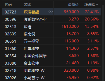 港股收评:恒指跌1.27%险守25000点 科指跌0.39% 科网股低迷 黄金股普跌 智谱逆势涨超13%