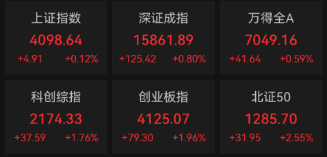 四大股指集体收涨,超百股涨停