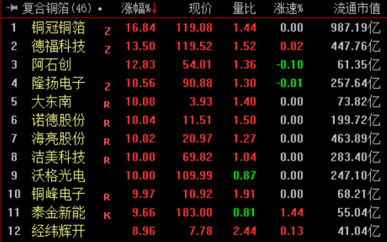 四大股指集体收涨,超百股涨停