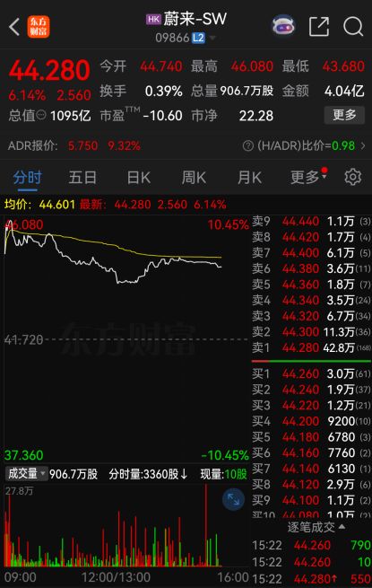 一度涨超10%！蔚来，放大招