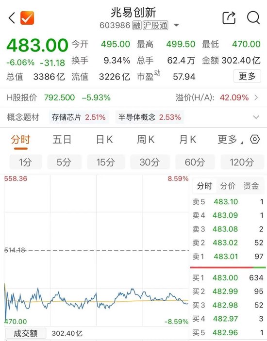 “长王”IPO过会，603986放量大跌