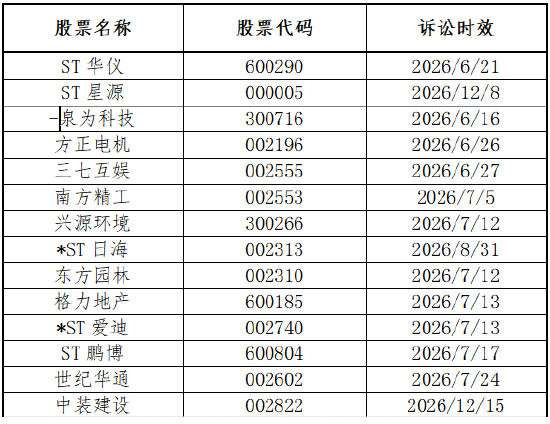 最后倒计时!56支股票索赔诉讼时效下半年密集到期