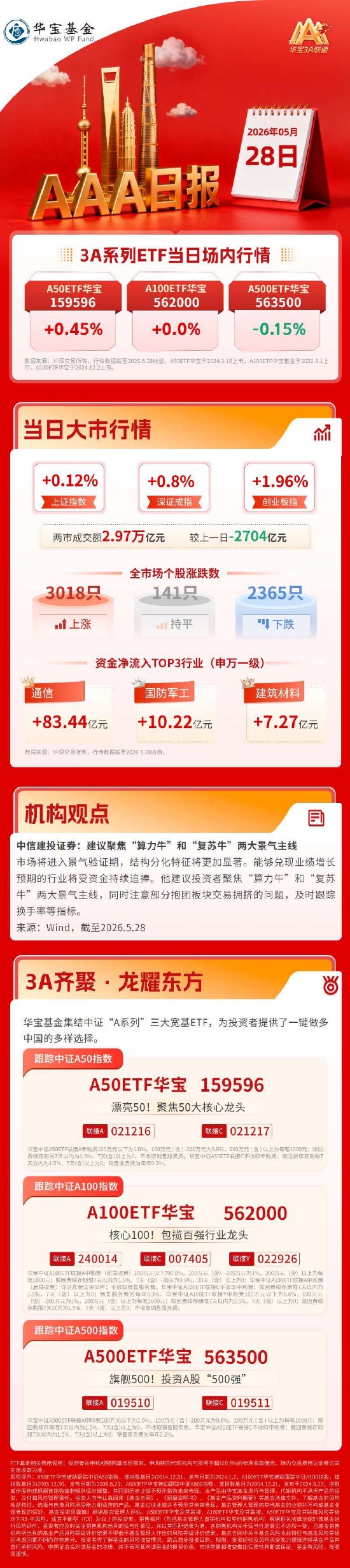突然发力！午后创业板指大涨近2%，CPO概念领衔拉升 | 华宝基金3A日报（2026.5.28）