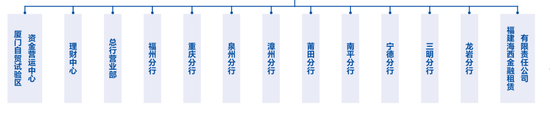 厦门银行中层大调整 涉及多家分行行长