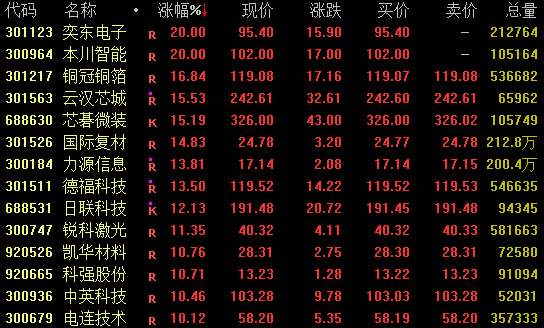 A股,午后大逆转!两大板块掀涨停潮