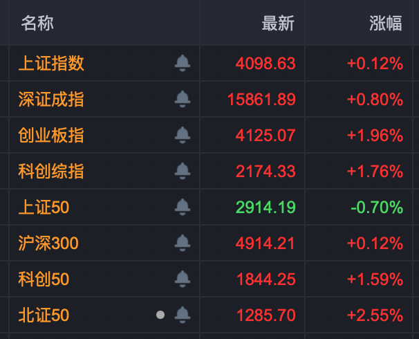 002552,16天10板!A股尾盘异动,多股20%涨停!