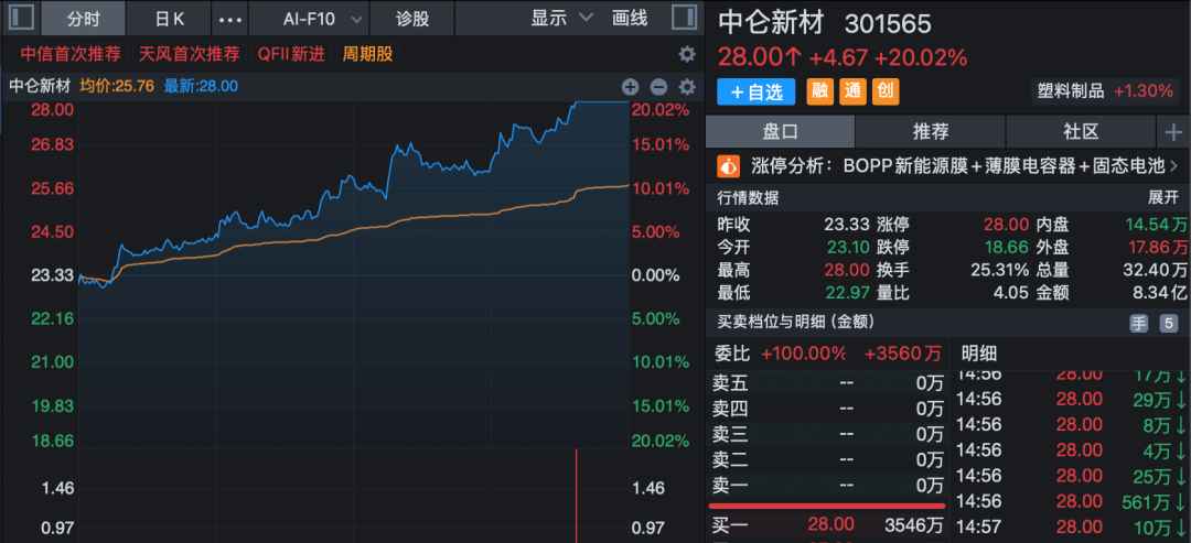 002552,16天10板!A股尾盘异动,多股20%涨停!