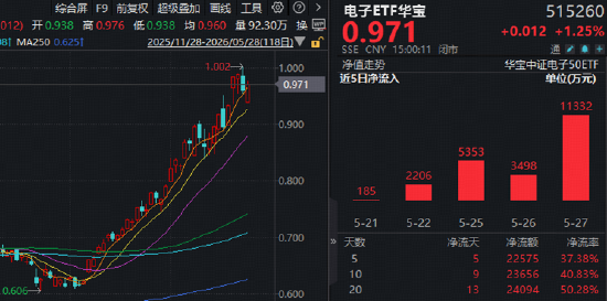 英伟达驱动PCB价值倍增+台积电涨价利好国产代工厂，电子ETF华宝创新高后，再涨1.25%！近5日狂揽2.25亿元