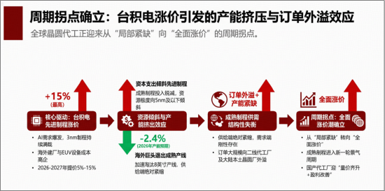 英伟达驱动PCB价值倍增+台积电涨价利好国产代工厂，电子ETF华宝创新高后，再涨1.25%！近5日狂揽2.25亿元